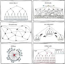 Organizational Charts For Tech Companies Organizational