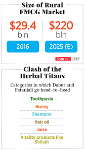 Dabur Vs Patanjali Veda Wars Forbes India