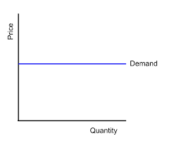 The elasticity of a material or substance is its ability to return to its original shape,. What Is Perfectly Elastic Demand Examples Factors Conclusion