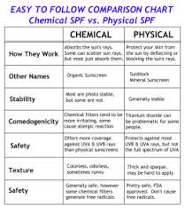 Chemical And Physical Sunscreens Skynluxeskynluxe