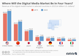 Chart Where Will The Digital Media Market Be In Four Years