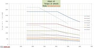 Vw Polo Tsi Tdi Simulated Comparison Of Torque Power