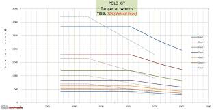 vw polo tsi tdi simulated comparison of torque power