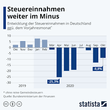 Infografik Steuereinnahmen Weiter Im Minus Statista