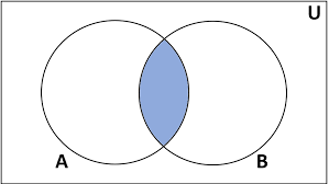 Sometimes there will be no intersection at all. Set Operations Union Intersection Complement And Difference