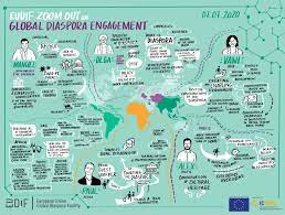 A diaspora is a scattered population whose origin lies in a separate geographic locale. Graphic Recording Diaspora Engagement By Region Eudif