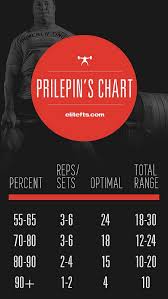 elitefts prilepins chart gym workouts weight training