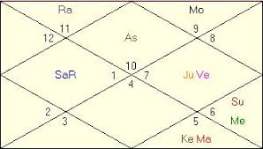 matt damon horoscope vedic astrology