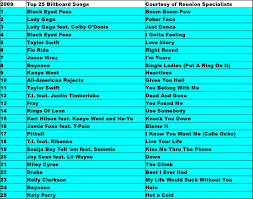 2009 top 10 music charts. 2009 Top 25 Billboard Hits Billboard Hits Billboard Songs Song Playlist