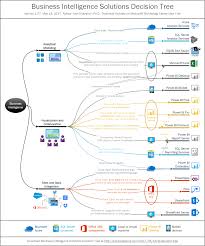 Business Intelligence Solutions Decision Tree Business Excellence In 2020 Business Intelligence Business Intelligence Solutions Decision Tree