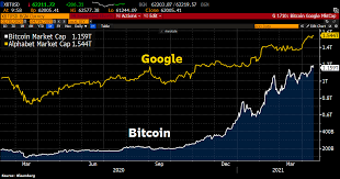 The market cap of bitcoin and other major cryptocurrenciesare are listed below from largest market capitalization the currency data below is updated once every five minutes with the latest market cap data. Is Bitcoin Becoming The Google Of Crypto As Btc Market Cap Nears New Milestone