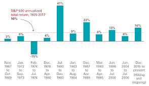 Why Stock Investors Shouldnt Fear Rising Interest Rates In