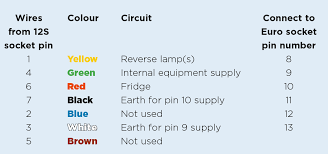 December 22, 2018december 22, 2018. Convert Your Tow Car To 13 Pin Electrics Practical Caravan