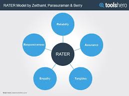 What Is The Rater Model Definition And How To Use It Toolshero Definitions Model Being Used
