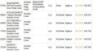 Lgs sınavına girmiş veya girecek olan arkadaşlar bu yazı üzerinden lise taban puanları, kontenjan bilgileri ve diğer bilgilere ulaşabilirsiniz. Lise Taban Puanlari 2018 2019 E Okul Liselerin Kontenjan Yuzdelik Dilimleri Yeni Liste Yep Son Dakika