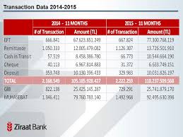 You can carry out banking operations at any time of the day without going to the branch, anywhere the internet is applicable. 0 Tczb Presentation March About Us The Foundation Of Ziraat Bank 1888 First Deposits Accepted In Return For Interest 1892 First Loan To Ppt Download
