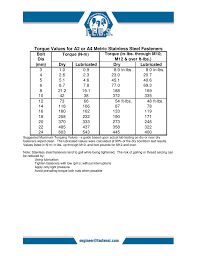 Torque Values For A2 Or A4 Metric Stainless Steel Fasteners