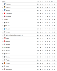 Si può calcolare anche la classifica degli ultimi turni o giornata per giornata. Classifica Serie B Parmapress24