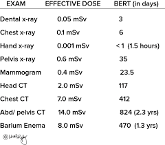 5 Dose Comparison In Days Bert Radiation Exposure