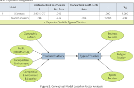 Malaysia tourism malaysia hotels malaysia bed and breakfast. Pdf Measuring The Efficiency Of Tourism Sector And The Effect Of Tourism Enablers On Different Types Of Tourism Kurdistan Semantic Scholar