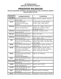 Digunakan untuk manusia atau benda. Https Pdfcoffee Com Download Senarai Penjodoh Bilangan Pdf Free Html