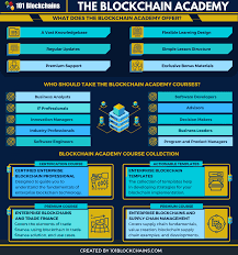 Gartner supply chain analytics insights help leaders develop effective strategies to build strong analytics foundation and competencies for their more than 70% of supply chain leaders say their supply chain is facing more frequent and more impactful business disruptions, such as the. Blockchain Academy Start With Blockchain Courses 101 Blockchains Blockchain Business Analyst Learning Design