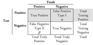 How to identify false postives and false negatives. Assessing Ai Generated Data Quality Cape Analytics