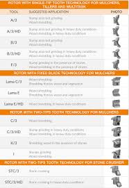 All dispatched within 24 hours for your convienience. Spare Parts Land Clearing Fae Group