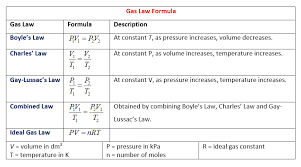 gas laws solutions examples worksheets videos games