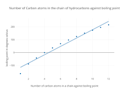 Number Of Carbon Atoms In The Chain Of Hydrocarbons Against