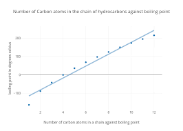 number of carbon atoms in the chain of hydrocarbons against