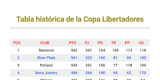 Ecuador's best copa finish was fourth in 1959 and 1993. Tabla Historica De La Copa Libertadores Infogram