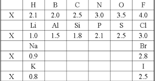 Thermochemistry Handout Electronegativity Chart Organic Chemistry Handouts Functional Group