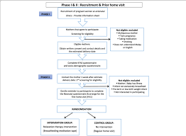 Your privacy is important to us. Recruitment Enrolment And Randomisation Process Download Scientific Diagram