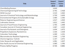 I have taught particle technology in chemical engineering. 2019 Impact Factors Chemical Engineering News Chemistryviews