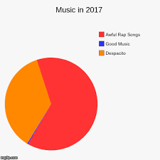 Music In 2017 Imgflip