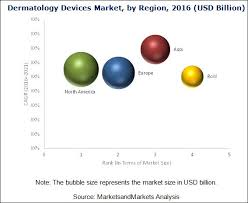 These files are related to free samples for healthcare professionals. Dermatology Devices Market Growing At A Cagr Of 11 50 Marketsandmarkets
