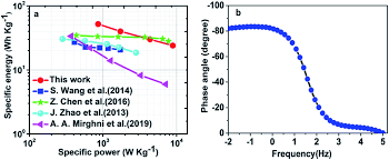 (+ przykłady cv ze zdjęciem). Bullet Like Microstructured Nickel Ammonium Phosphate Graphene Foam Composite As Positive Electrode For Asymmetric Supercapacitors Rsc Advances Rsc Publishing
