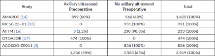 Do you have swallen lymph nodes in your ear (in front of it)? Axillary Management In Early Breast Cancer With Onset Surgical Management And Positive Sentinel Lymph Node Ecancer