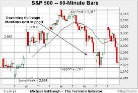 nasdaq whipsaws at the breakout point s p 500 maintains