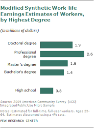 Jan 23, 2021 · students typically complete a bachelor's degree program within four years. Chapter 5 The Monetary Value Of A College Education Pew Research Center