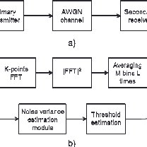 Where λs,mn(t) is the signal intensity function for the mnth detector element, often assumed to be constant over the ith slot duration, and. Pdf Evaluation Of Energy Detection For Spectrum Sensing Based On The Dynamic Selection Of Detection Threshold
