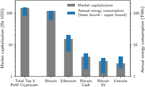 The alternative coins also followed the volatility ride but have ultimately lost market dominance against btc. The Energy Consumption Of Blockchain Technology Beyond Myth Springerlink
