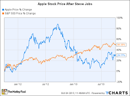 2 years after steve jobs can apple endure the motley fool