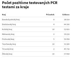 Maybe you would like to learn more about one of these? Koronavirus Na Slovensku Pribudlo Pat Obeti Infikovanych Je Menej Ako Patdesiat Topky Sk