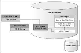 This page lists jdbc driver , ucp and other necessary jar files for various supported versions of oracle database. Introducing Jdbc
