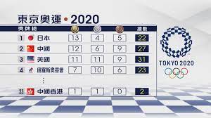 May 17, 2021 · 6月23日是國際奧運日，這是一項全球盛事。國際奧委會為紀念及慶祝奧運日訂立了三大支柱包括掀動、學習和體驗。奧運日透過這三大支柱鼓勵世界各地人士主動參與﹝掀動﹞，﹝學習﹞奧林匹克價值和﹝體驗﹞新的體育運動。 Mdjhvuuhaznqfm