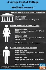 Median Incomes V Average College Tuition Rates College