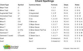 Chord Spellings Music Theory Printable Sheet Music Music