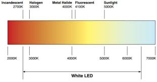 Incandescent Vs Led Light Temperature Chart E Conolight
